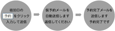 予約方法